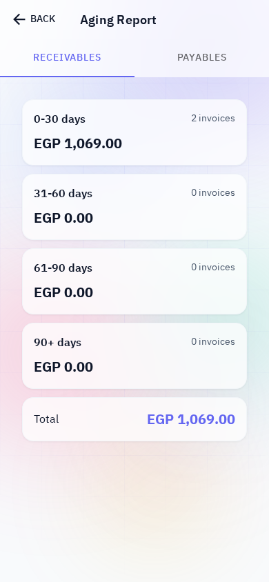 How long debts have been overdue